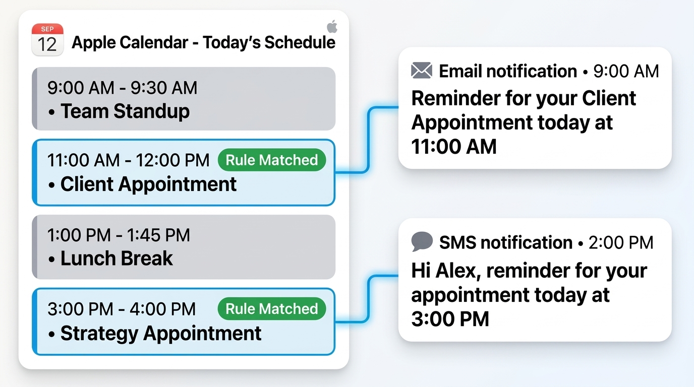Timelier automated Apple Calendar reminder flow showing rule matching and SMS and email notifications