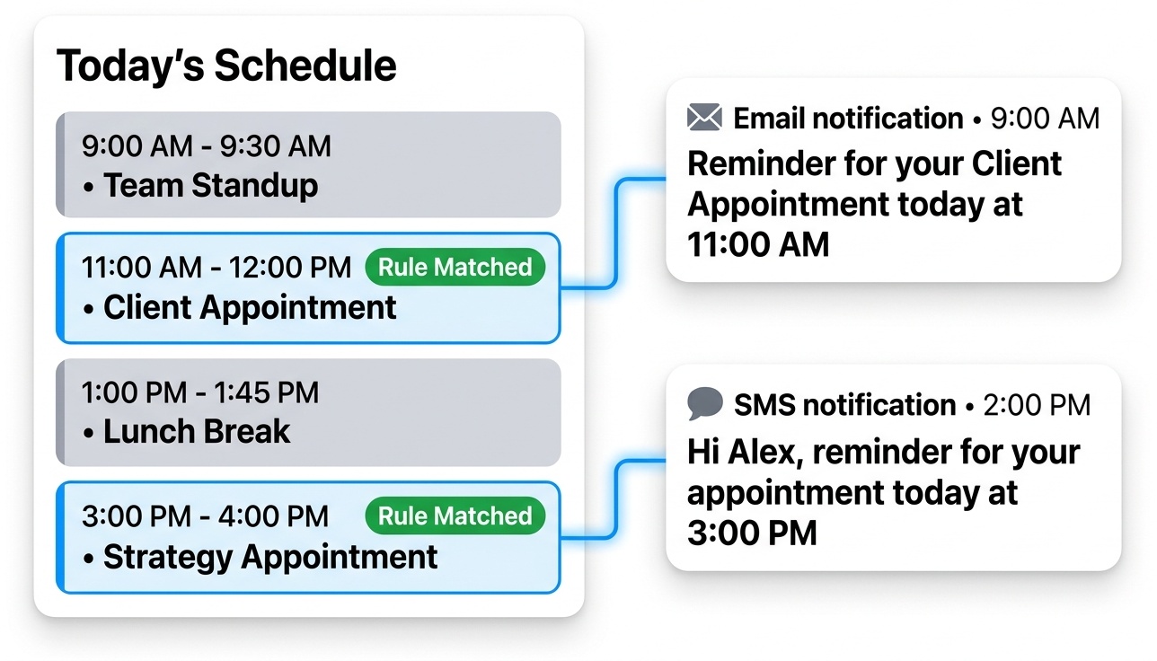 Timelier automated calendar reminder flow showing rule matching and SMS and email notifications